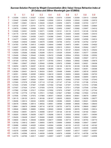 what is brix refractometer|refractive index brix conversion chart.